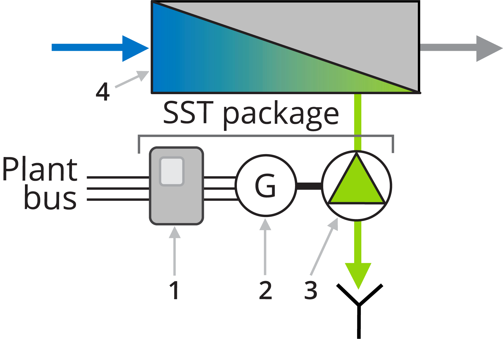 SST package